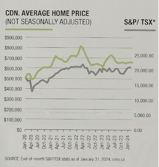 real estate prices compared to stock market